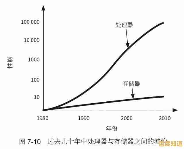 深入探讨物理内存管理对计算机整体效能的决定性影响