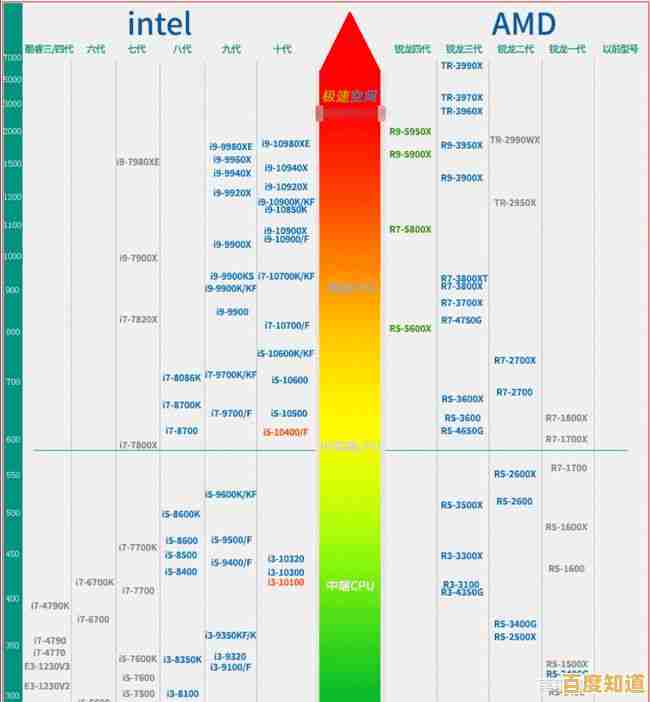 i5处理器天梯图高清版：性能深度评测与选购指南，帮你精准选择理想配置