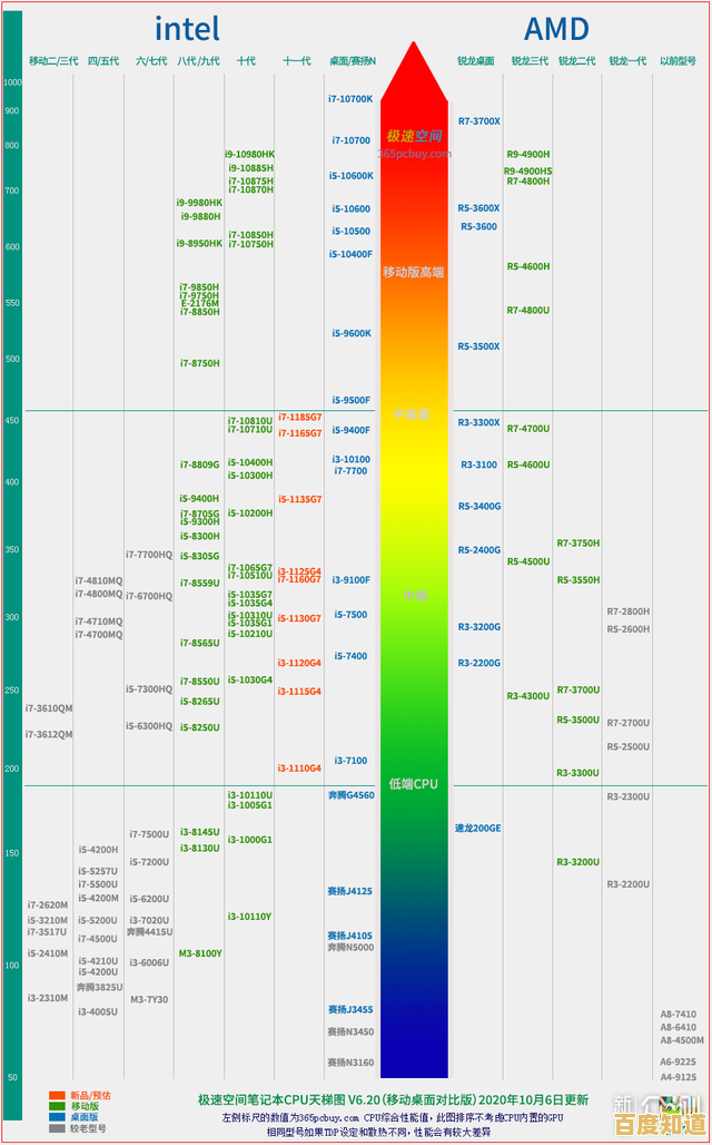 深入解读E5 2680 CPU天梯图：高性能处理器推荐指南