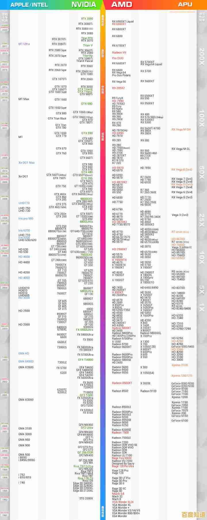 2022年5月显卡天梯图高清大图来了，快速查看你的显卡位于哪一梯队