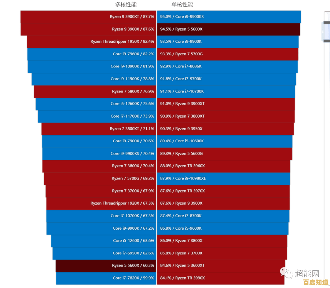英特尔CPU天梯图全解析:帮你精准挑选新一代高性能处理器! 英特尔CPU天梯图全解析:帮你精准挑选新一代高性能处理器!
