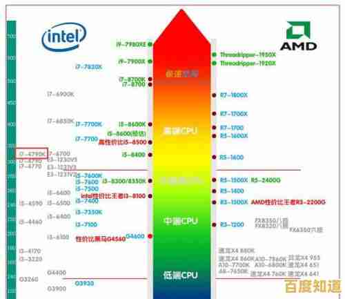 1150针CPU性能天梯图:全面解析热门处理器,选购指南一网打尽! 1150针CPU性能天梯图:全面解析热门处理器,选购指南一网打尽!