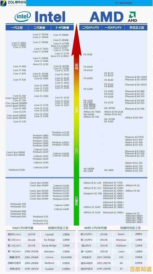 挑选笔记本电脑处理器：掌握关键因素选择最适合你的CPU