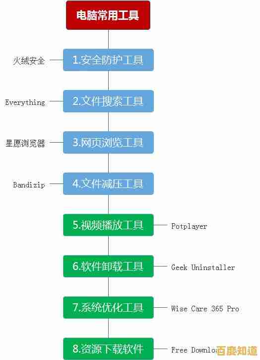 电脑装机必备软件清单:精选实用工具一网打尽 电脑装机必备软件清单:精选实用工具一网打尽