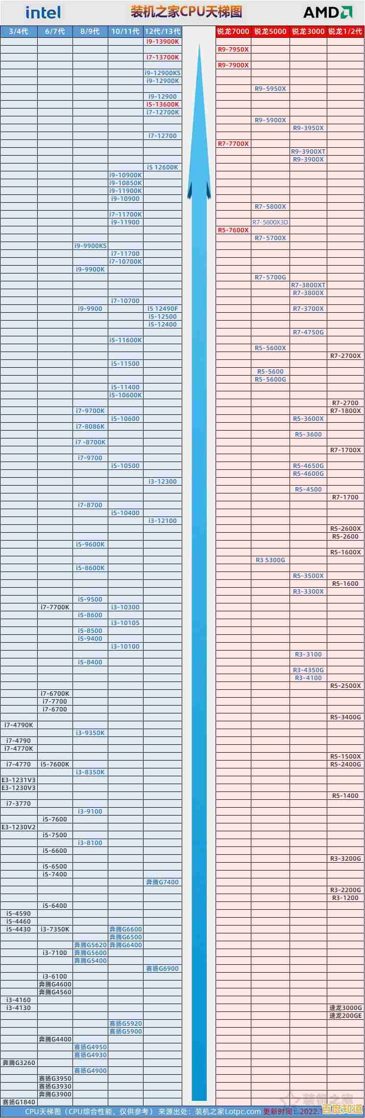 最新移动CPU天梯图发布:多维度实测,助你选对高能手机!