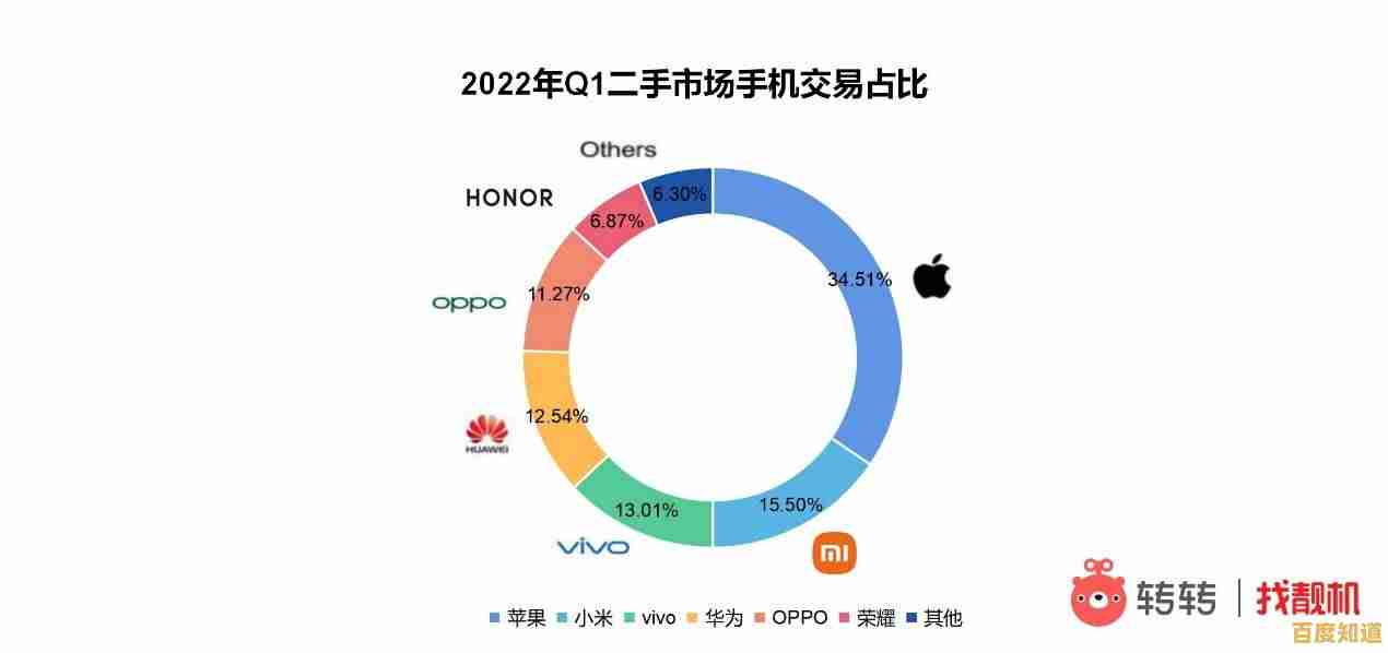 二手手机市场精选:买卖无忧,品质有保障,交易更划算 二手手机市场精选:买卖无忧,品质有保障,交易更划算