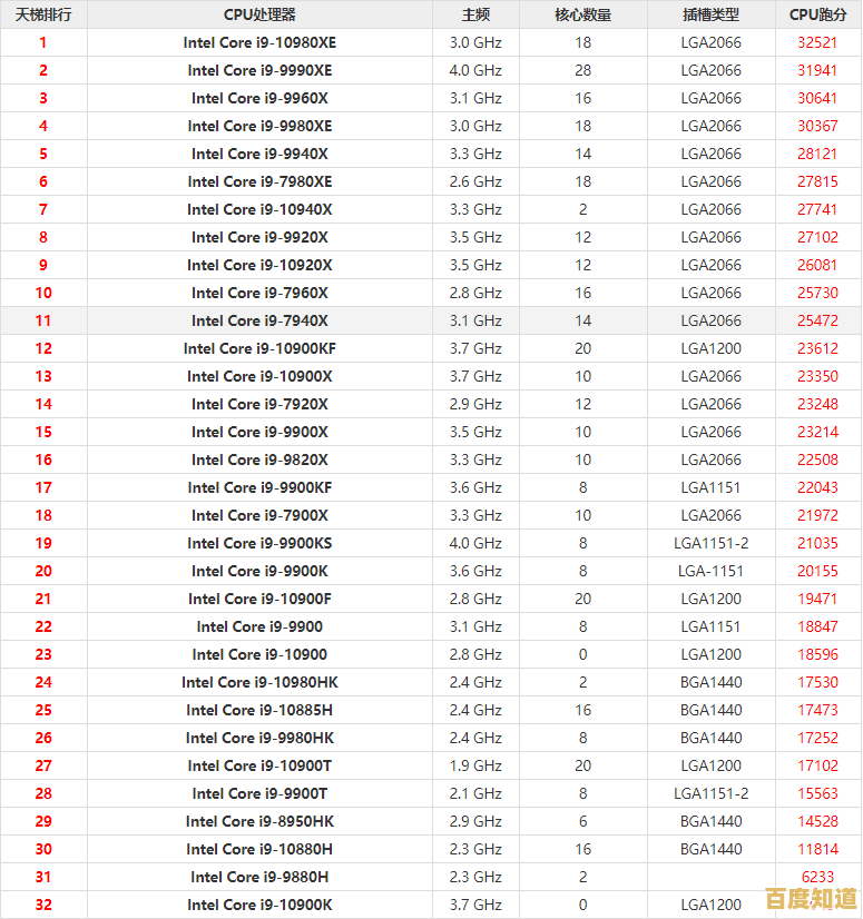 2022年度CPU天梯图完整发布:涵盖主流型号的性能排行榜与选购指南 2022年度CPU天梯图完整发布:涵盖主流型号的性能排行榜与选购指南