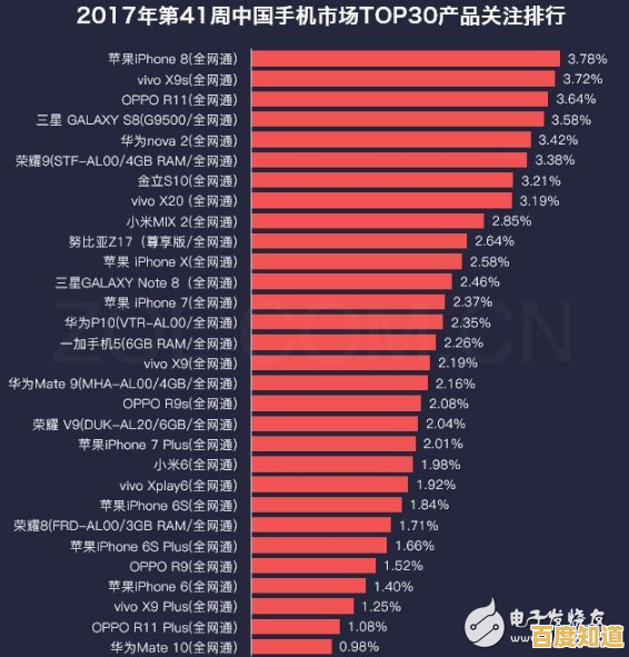 2021全球手机品牌热度榜:揭晓消费者最青睐的机型品牌 2021全球手机品牌热度榜:揭晓消费者最青睐的机型品牌