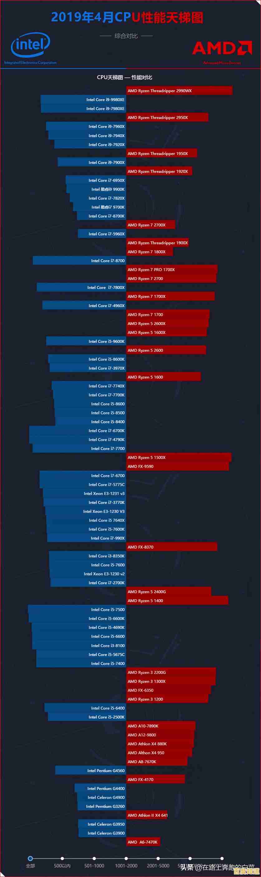 2019年CPU天梯图发布:全面解析当前最强处理器性能排名 2019年CPU天梯图发布:全面解析当前最强处理器性能排名