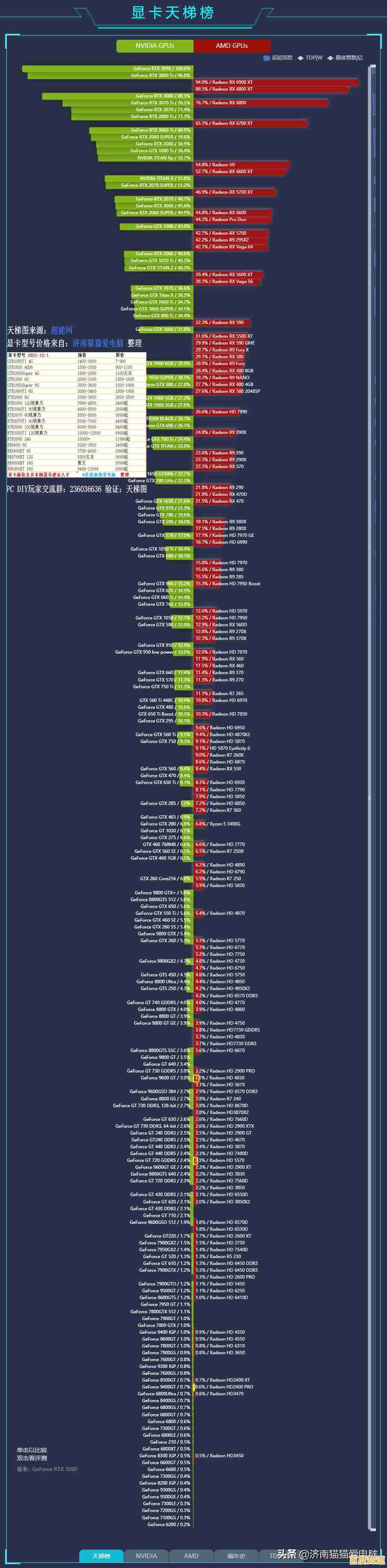 2021年度核显性能天梯图出炉，轻松查看你的集成显卡处于什么水平