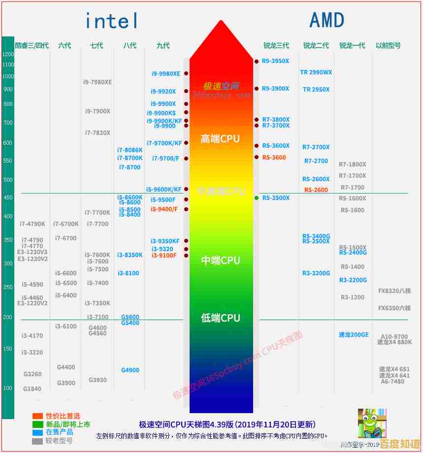 深入解读苹果CPU天梯图:性能对比与设备升级策略全指南