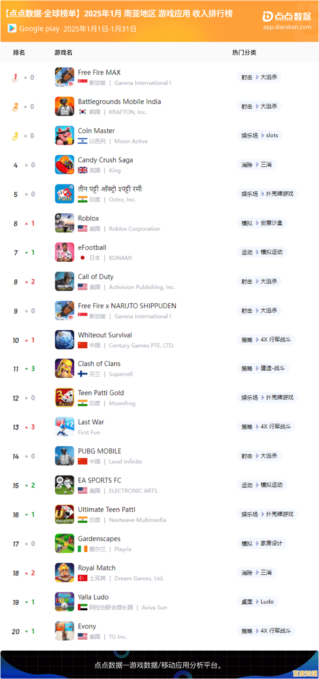 全球射击游戏排行榜单出炉:畅销佳作与神级玩家一览 全球射击游戏排行榜单出炉:畅销佳作与神级玩家一览