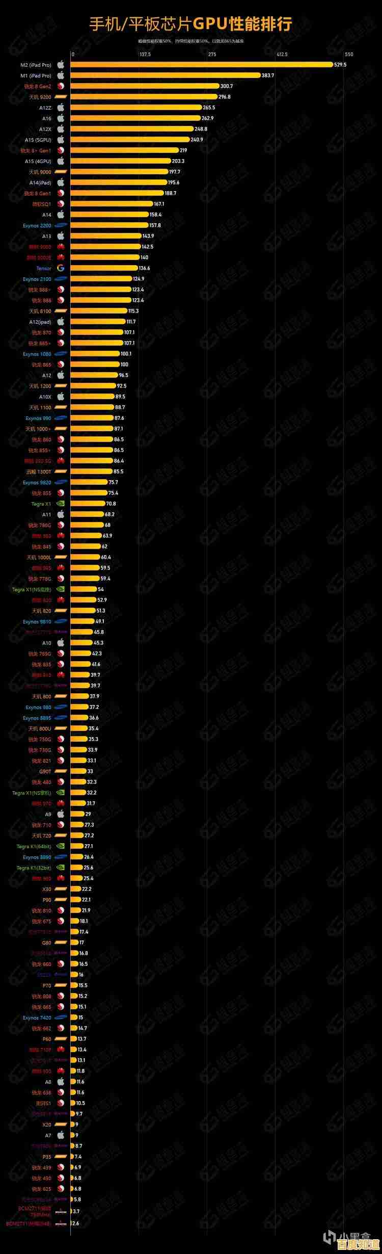 最新移动端CPU性能天梯图：多维度评测当前热门处理器，手机选购不再纠结！