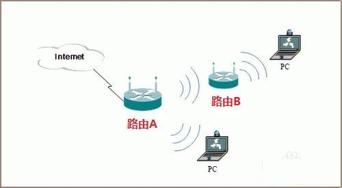 详细教程：小鱼手把手教您如何连接两个路由器，实现高速上网
