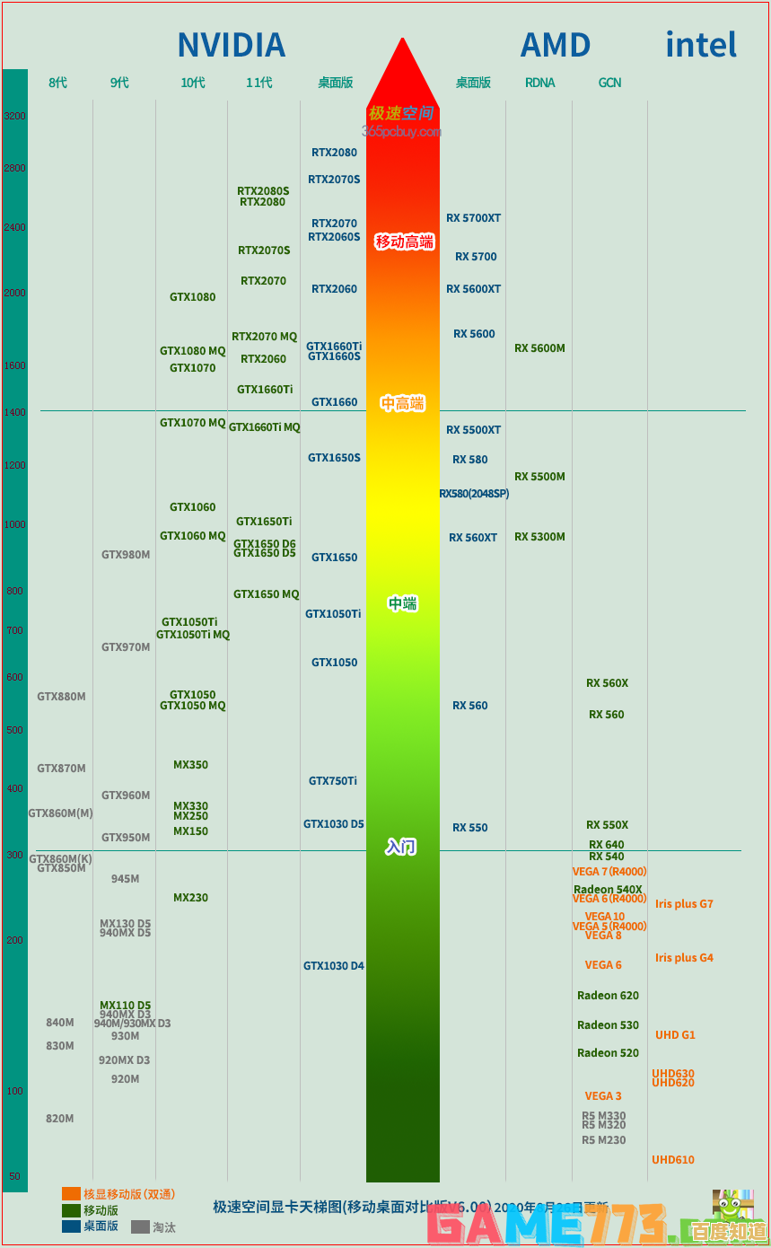 轻松读懂显卡天梯图：选购技巧与性能对比全解析