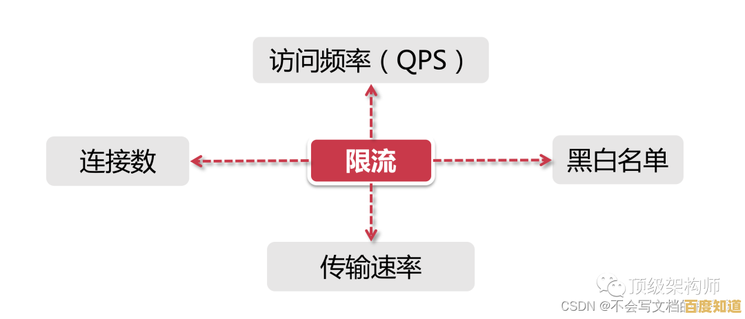 深入探讨限流概念:如何有效管理系统资源与访问频率