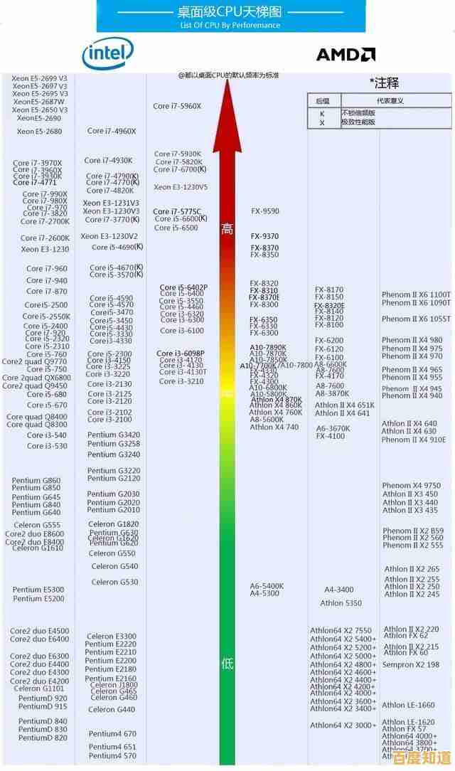AMD处理器性能天梯图:全面解析最新型号排名与性能对比 AMD处理器性能天梯图:全面解析最新型号排名与性能对比