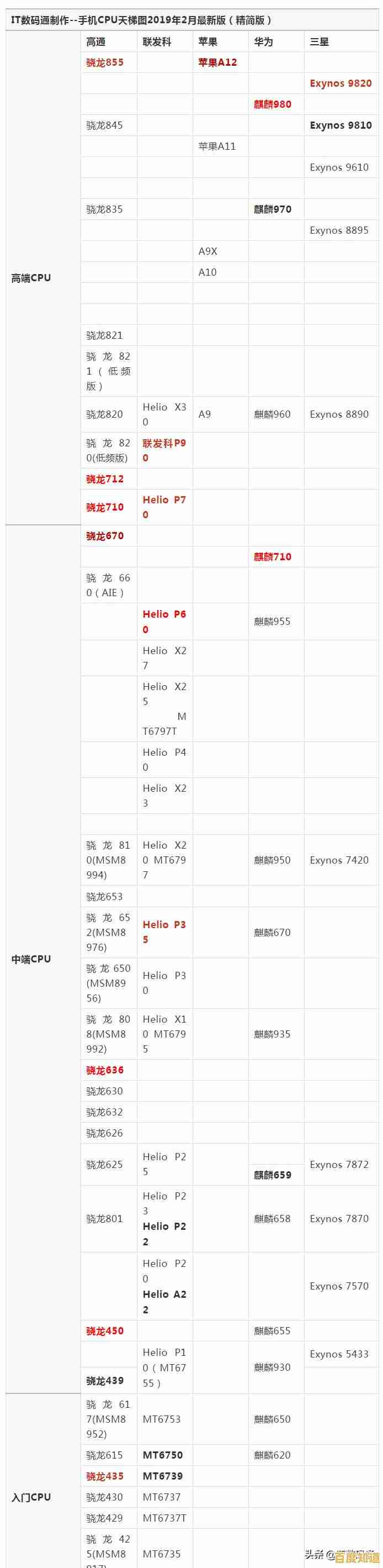 手机处理器性能全面对决:最新CPU天梯图分数排行榜揭晓 手机处理器性能全面对决:最新CPU天梯图分数排行榜揭晓