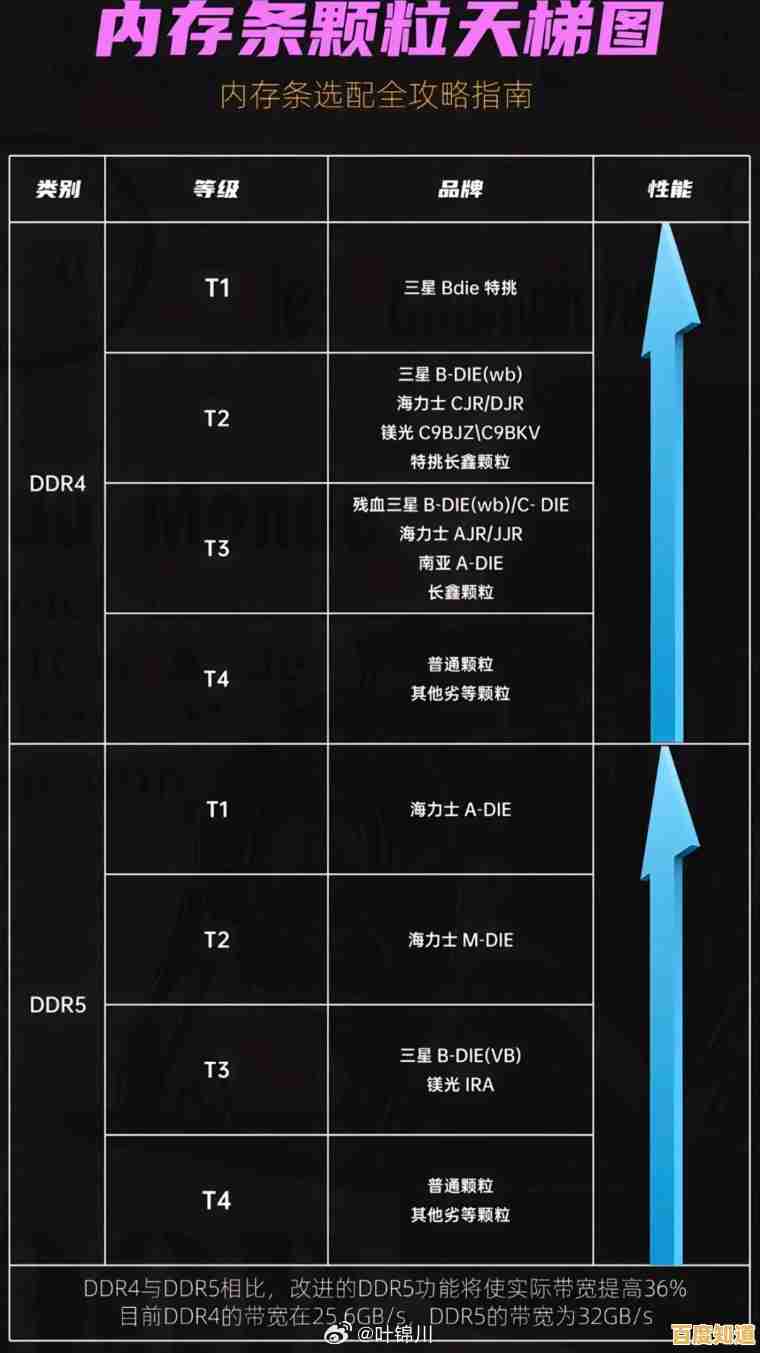 电脑内存天梯图：主流品牌性能全解析与选购指南