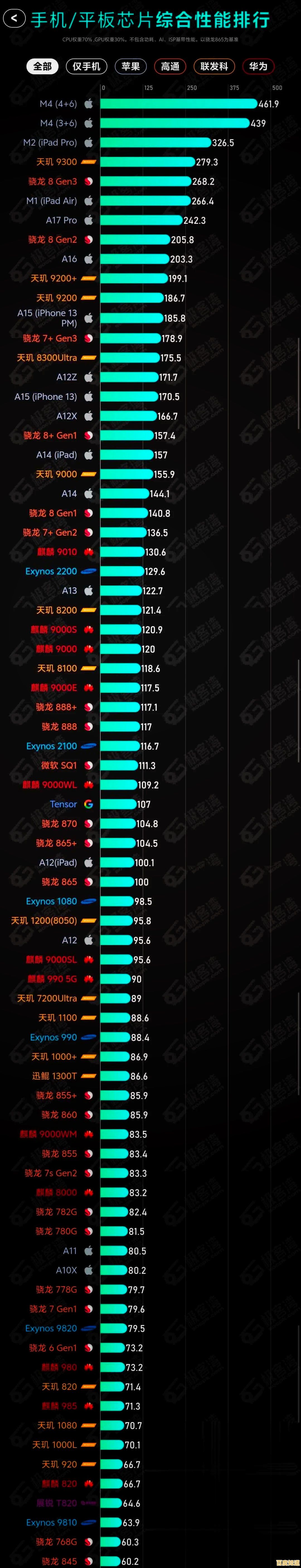 中关村手机处理器天梯排名：一图看懂哪款性能最强！