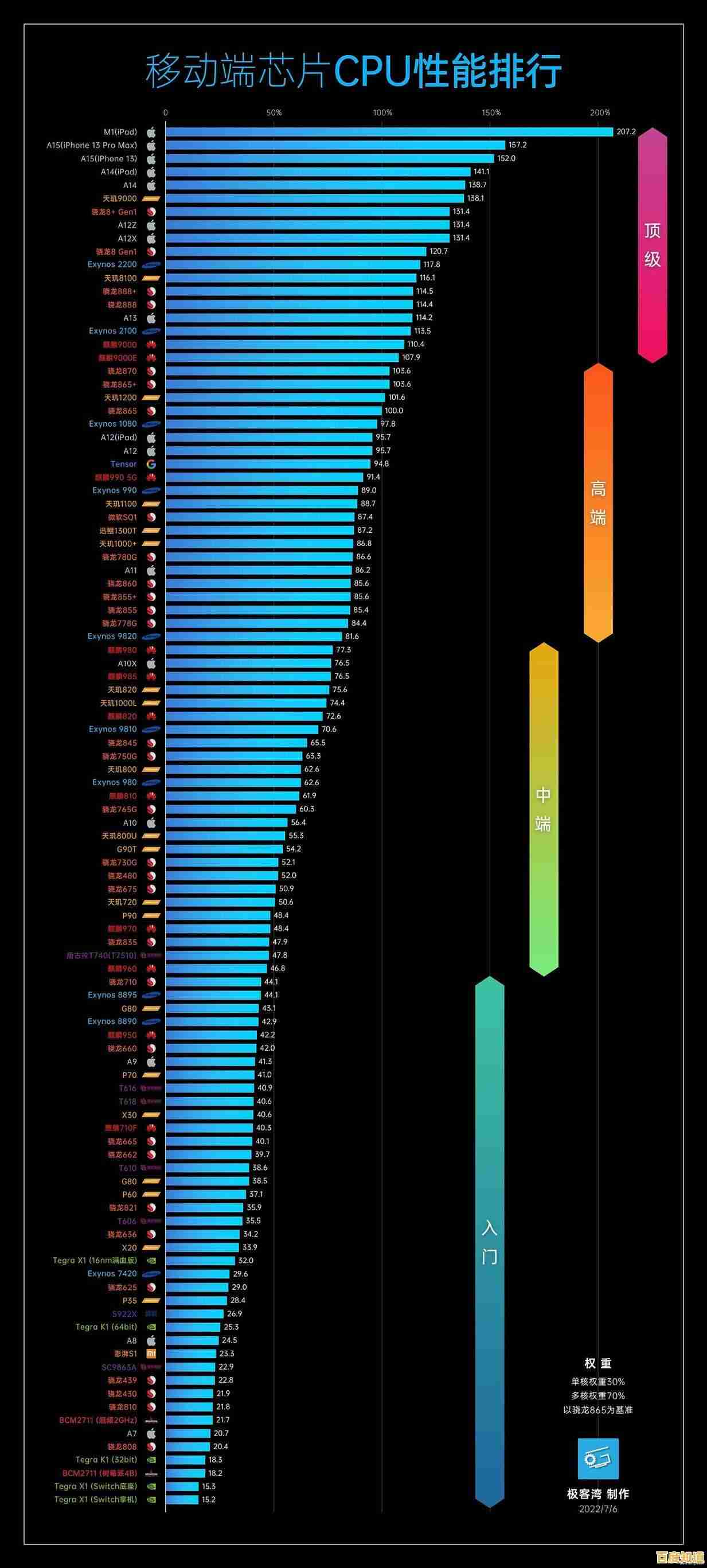 移动版单核CPU天梯图：帮你精准挑选高性能手机处理器