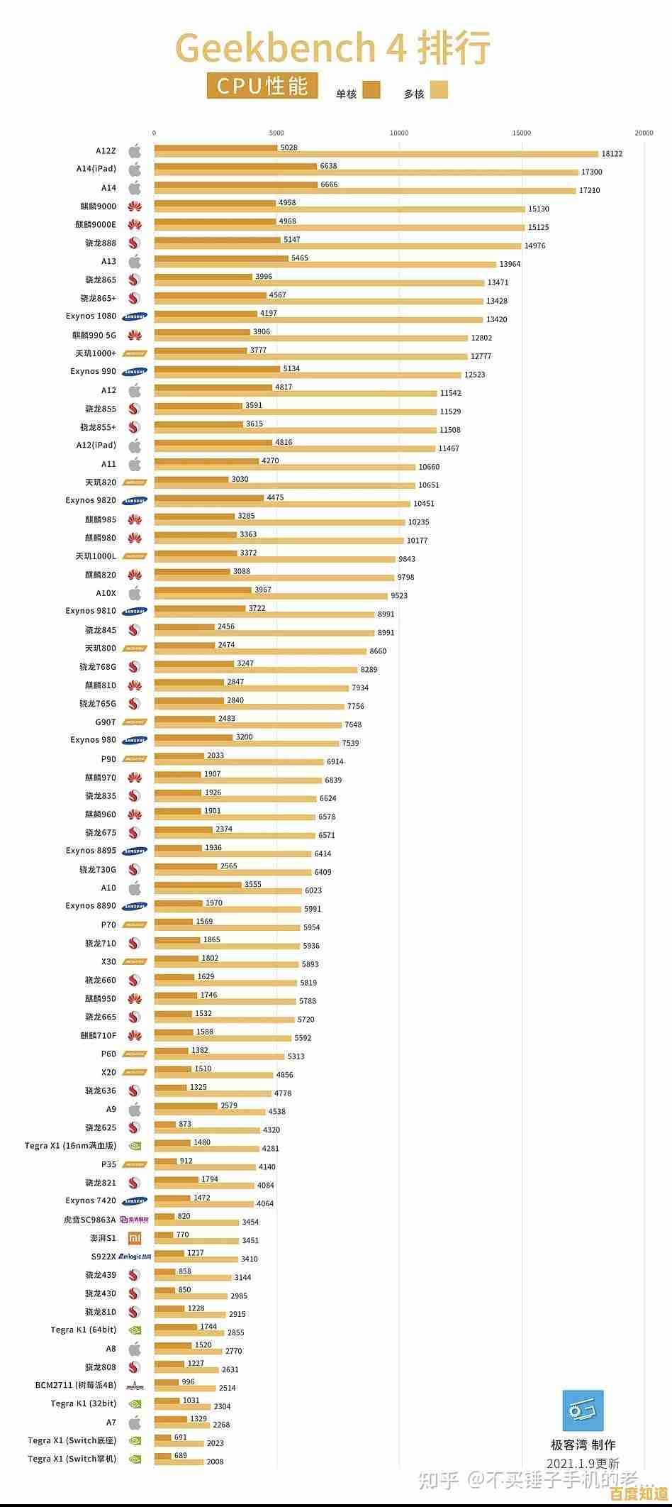 探索手机处理器性能巅峰:天梯图解析最强CPU如何重塑体验 探索手机处理器性能巅峰:天梯图解析最强CPU如何重塑体验