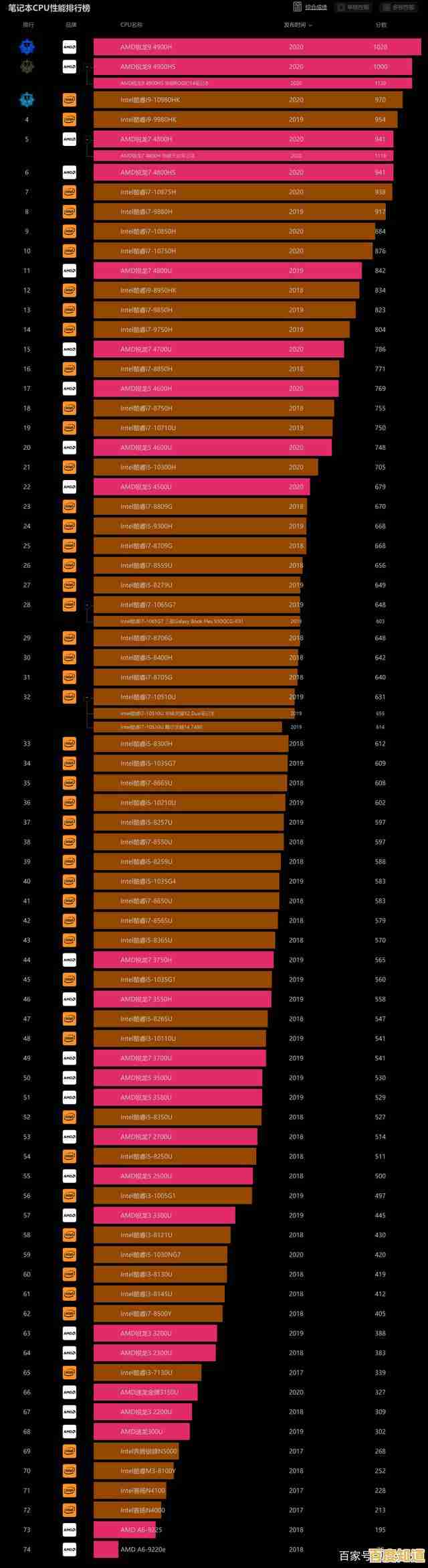 全面解读2020年CPU天梯图:高清性能排行榜及详细对比分析 全面解读2020年CPU天梯图:高清性能排行榜及详细对比分析