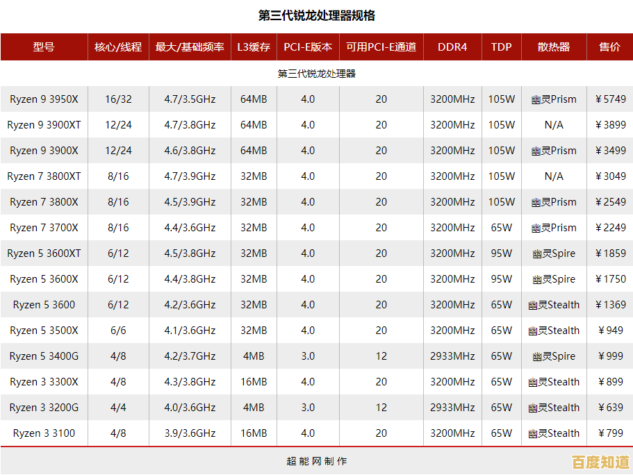 锐龙处理器集显天梯榜发布：深度剖析AMD集成显卡真实表现