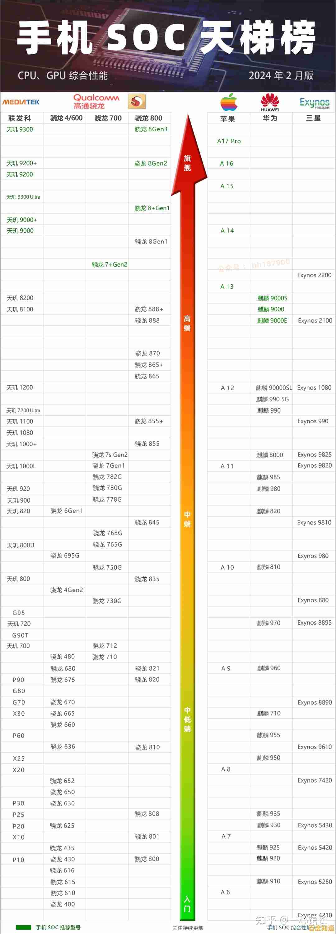 最新手机CPU/GPU天梯图发布:性能排名与深度技术分析 最新手机CPU/GPU天梯图发布:性能排名与深度技术分析