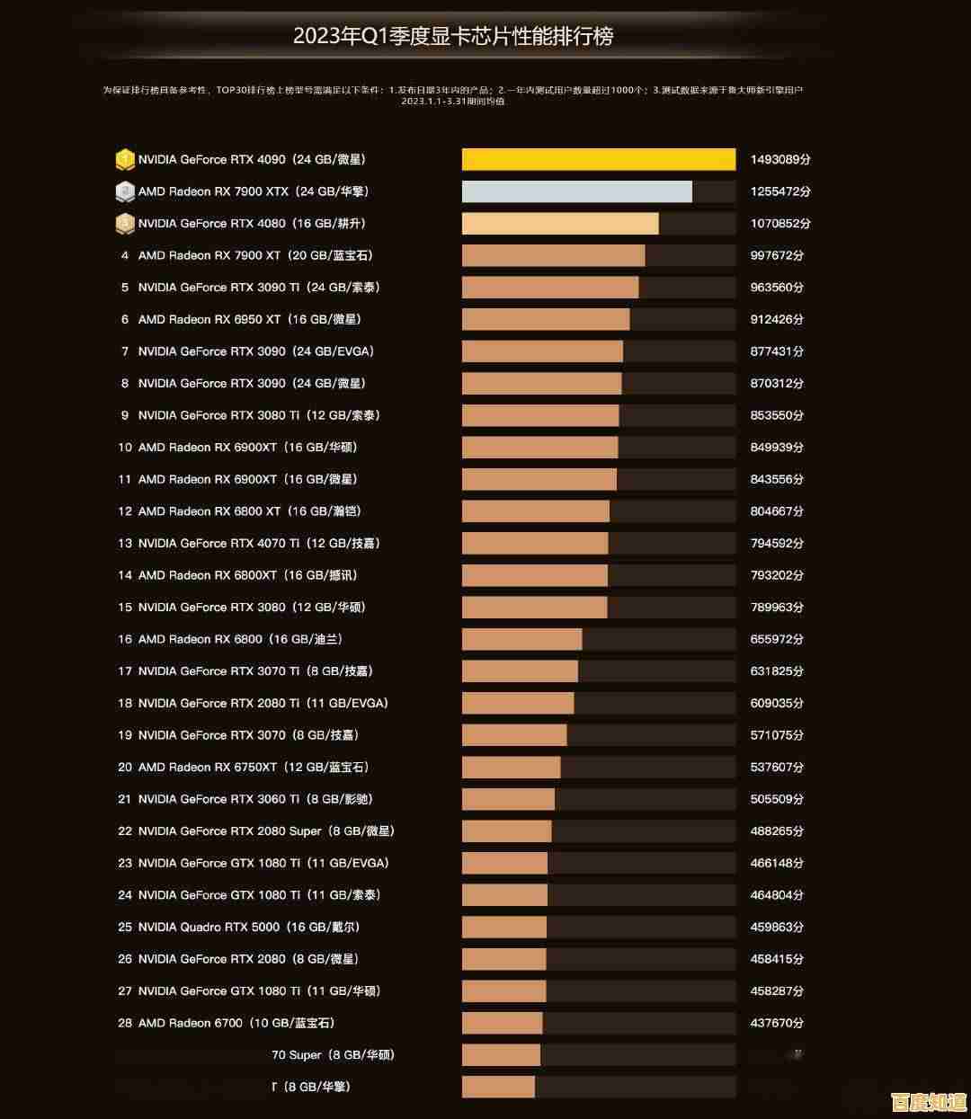 R530显卡2024年天梯图详析:揭秘其在显卡性能排行榜中的实际地位与竞争力 R530显卡2024年天梯图详析:揭秘其在显卡性能排行榜中的实际地位与竞争力