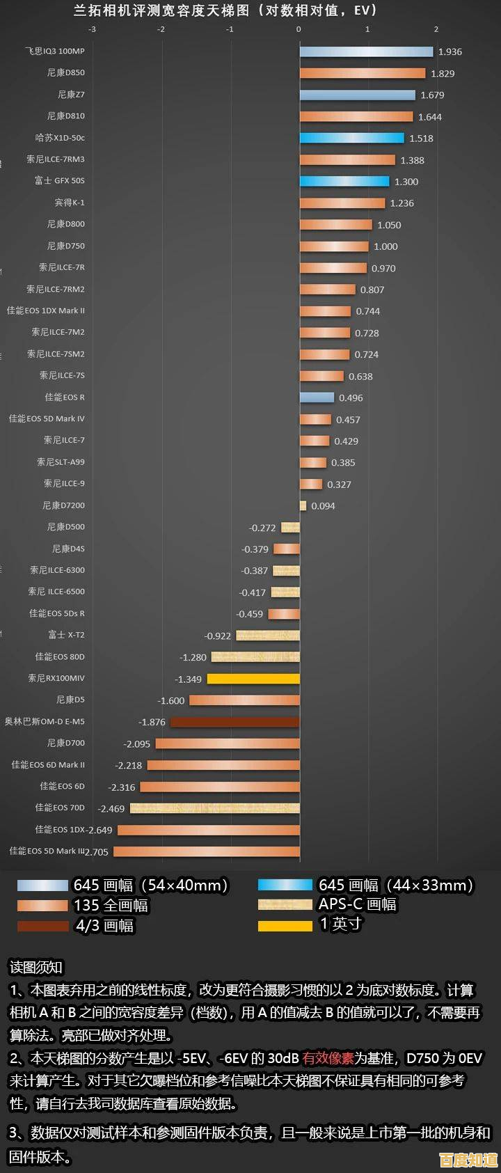 掌握相机性能天梯图：从数据到实际拍摄的全面解析