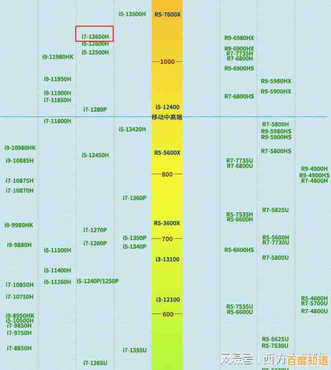 酷睿CPU天梯图：挑选高性能配置，畅享顶级游戏体验！