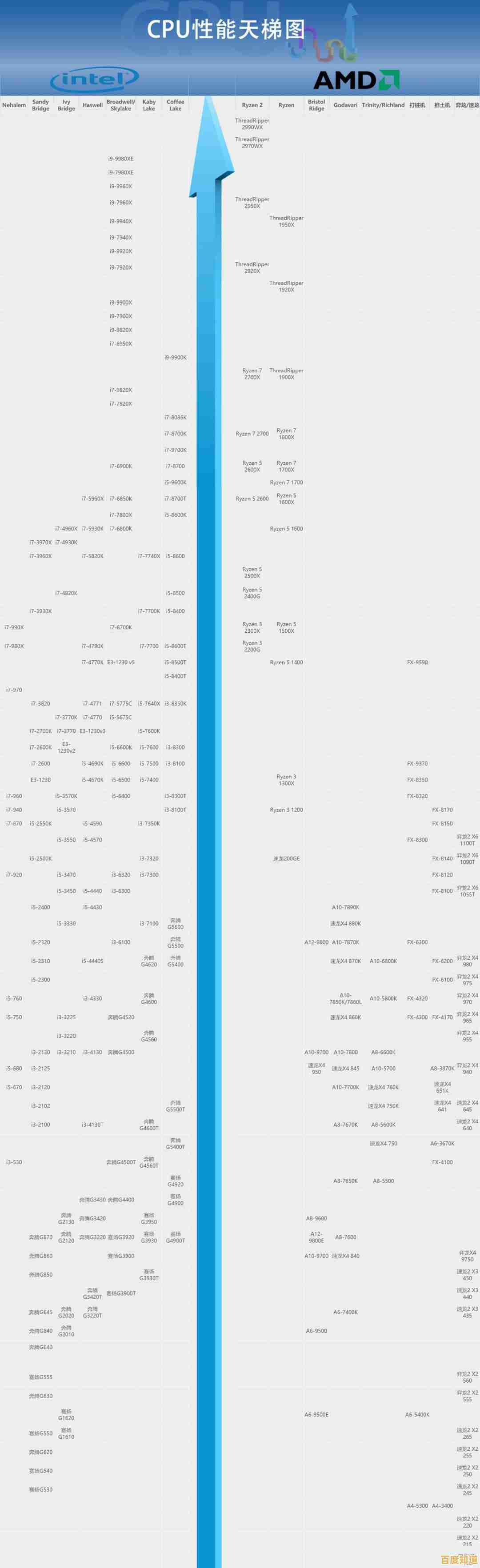 CPU天梯图官网权威发布：最新处理器性能排名与深度技术解析