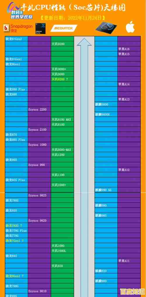 2022苹果处理器天梯图发布：全面对比各芯片性能与市场竞争力
