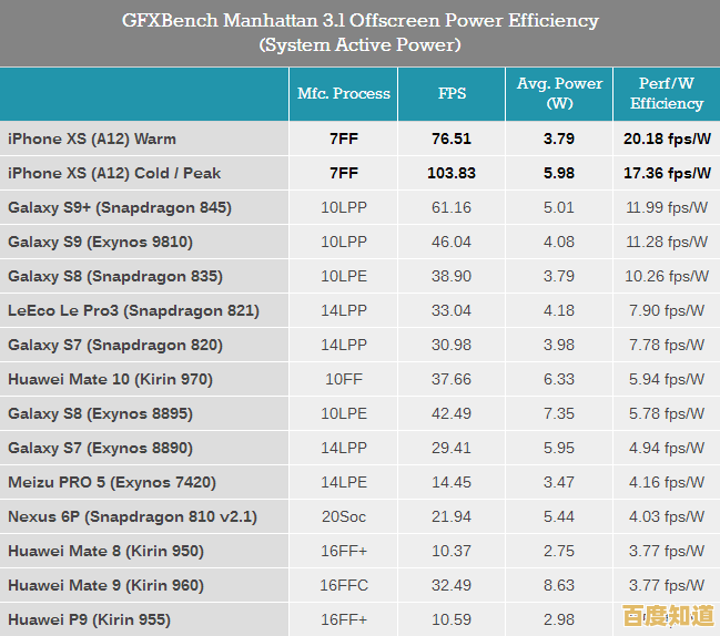 手机SOC天梯图：全面解读新一代处理器性能与能效排行