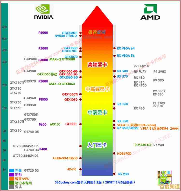 2018显卡性能天梯图:全面评析顶级显卡,助你挑选高性价比装备! 2018显卡性能天梯图:全面评析顶级显卡,助你挑选高性价比装备!