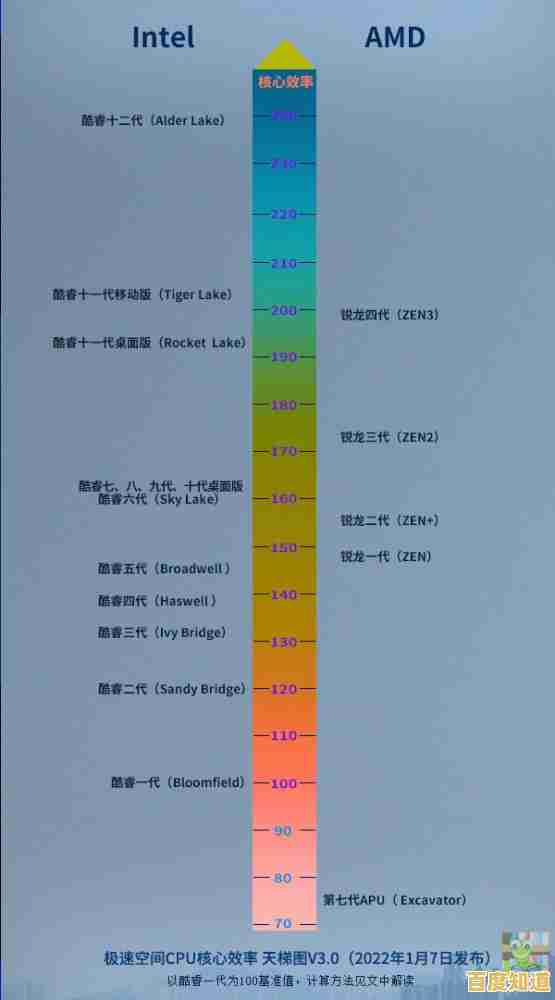 核显天梯图2022版更新！主流处理器集成显卡性能排名全面解析