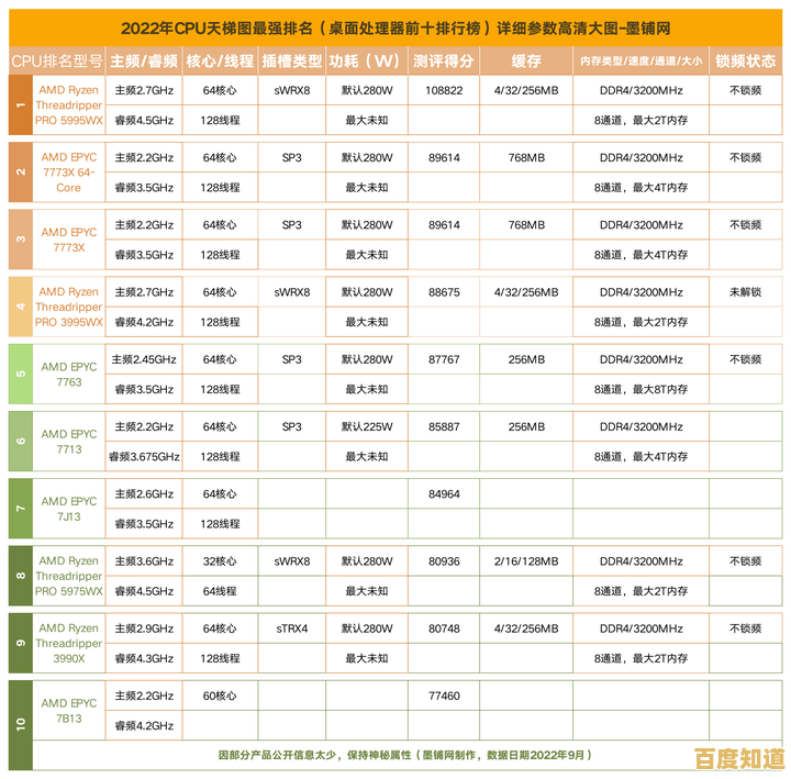 最新处理器天梯排名：详测23年CPU性能，轻松选出高性价比芯片！