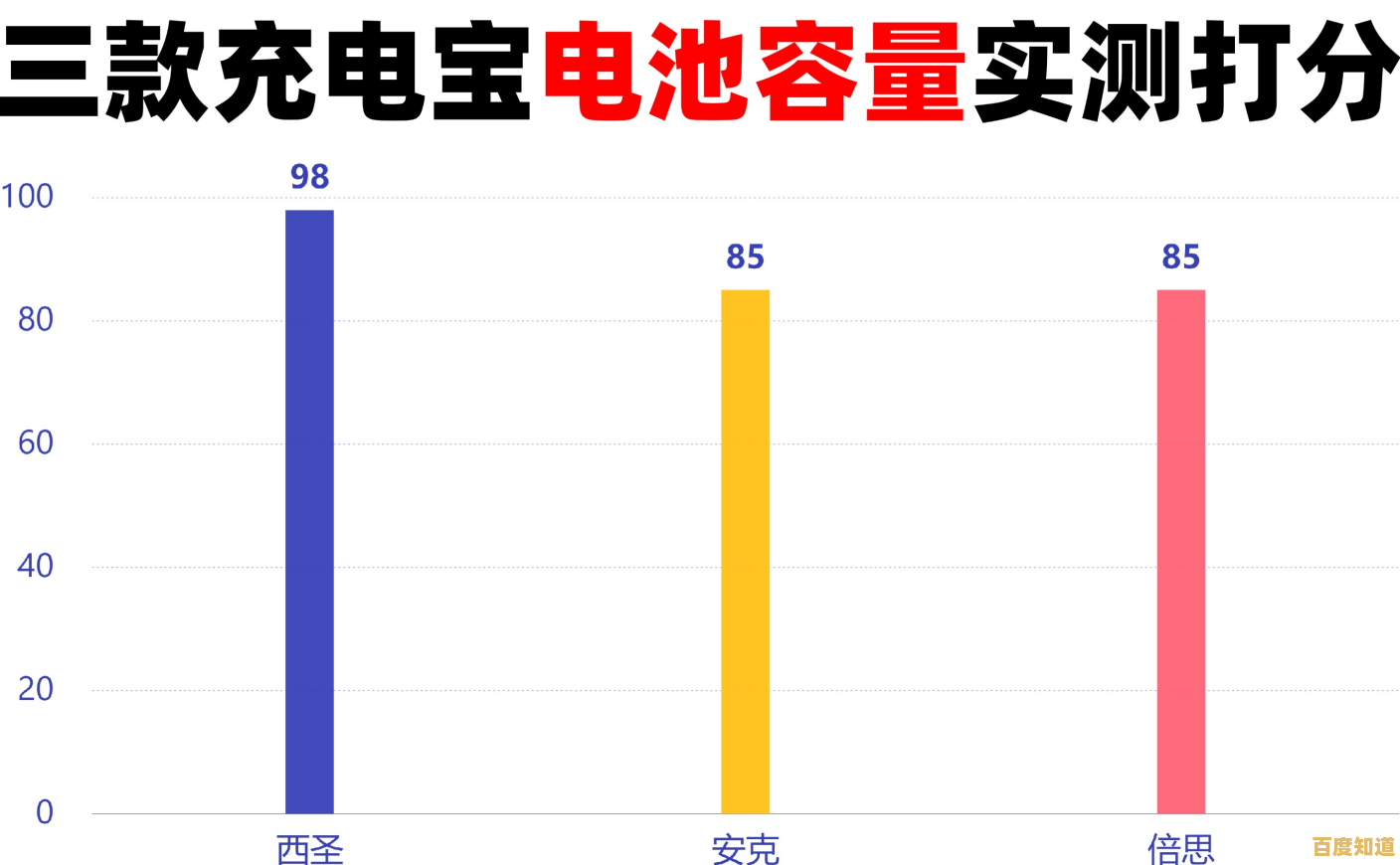多款热门充电宝横向评测,谁才是省钱又耐用的王者? 多款热门充电宝横向评测,谁才是省钱又耐用的王者?