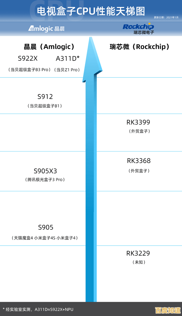 安卓盒子芯片天梯图发布:一文明白各型号性能强弱与适用场景 安卓盒子芯片天梯图发布:一文明白各型号性能强弱与适用场景