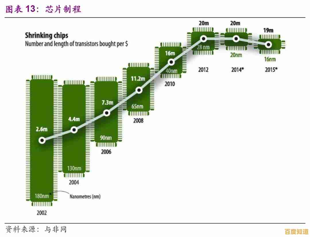 透过芯片天梯图，洞察半导体产业链的核心环节与未来趋势