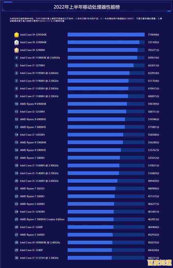 2022笔记本处理器性能天梯图更新，快速了解各型号CPU强弱对比