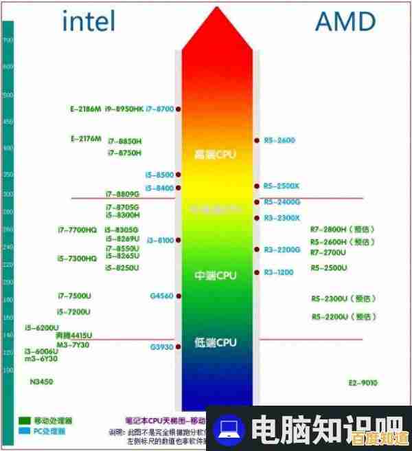 从性能排行到实际选择：2018年笔记本CPU天梯图选购全指南