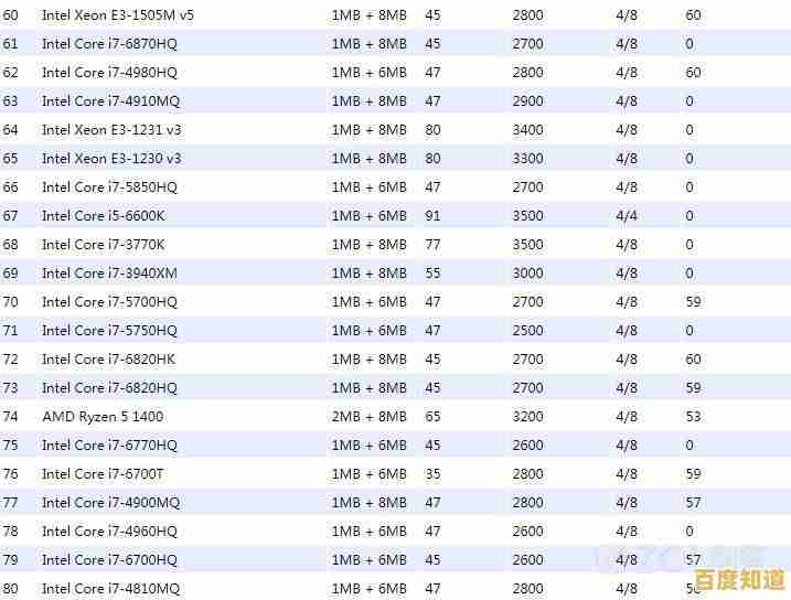 从性能排行到实际选择：2018年笔记本CPU天梯图选购全指南