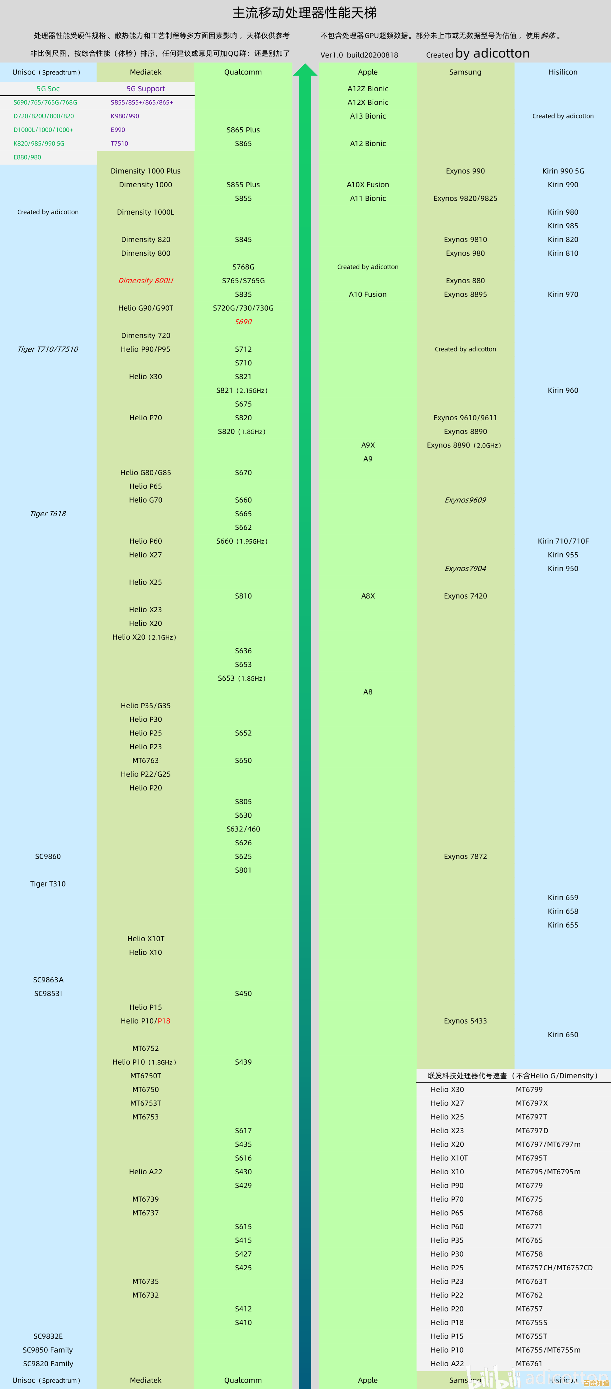探索移动处理器天梯图:揭示当前技术演进与市场动态 探索移动处理器天梯图:揭示当前技术演进与市场动态