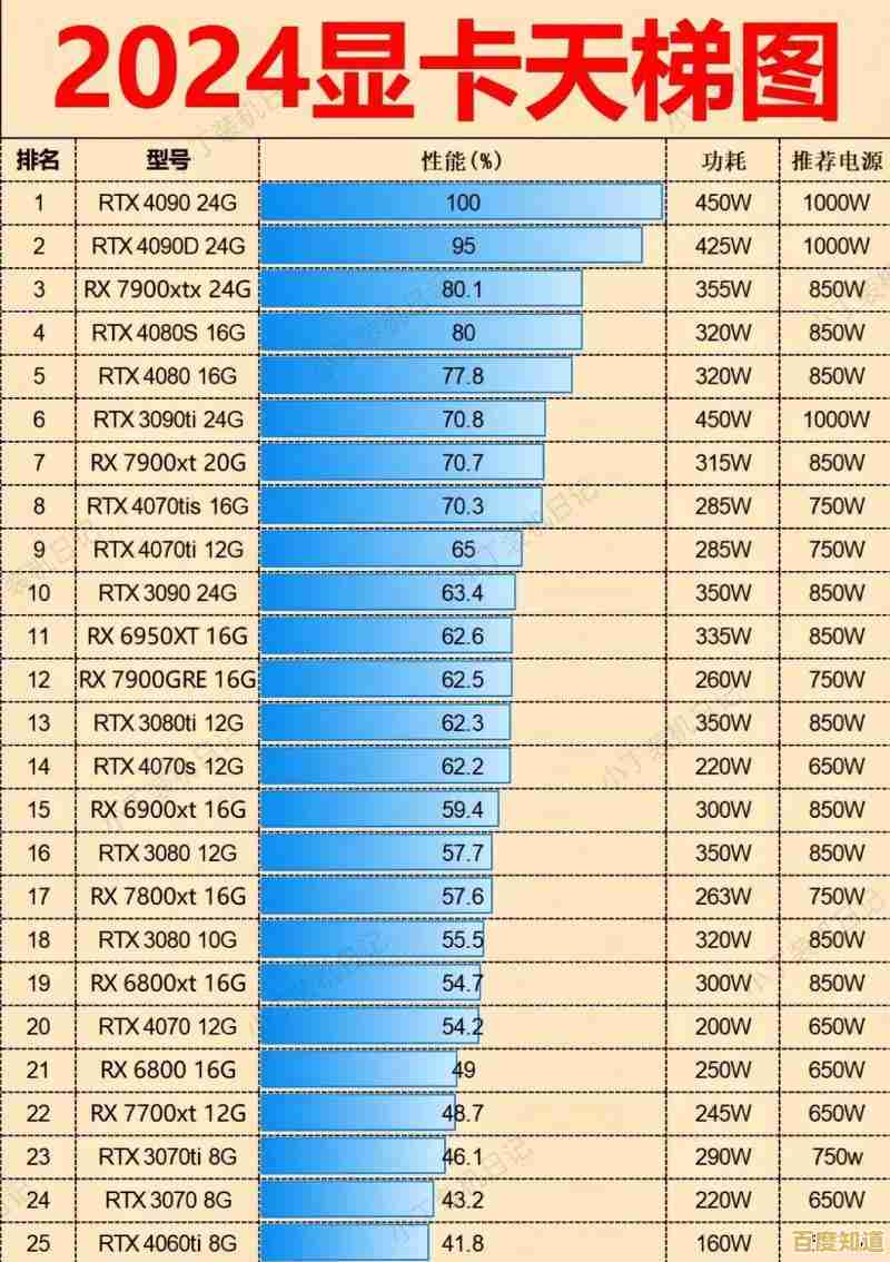 显卡性能天梯图2024:中关村权威评测与主流型号对比 显卡性能天梯图2024:中关村权威评测与主流型号对比