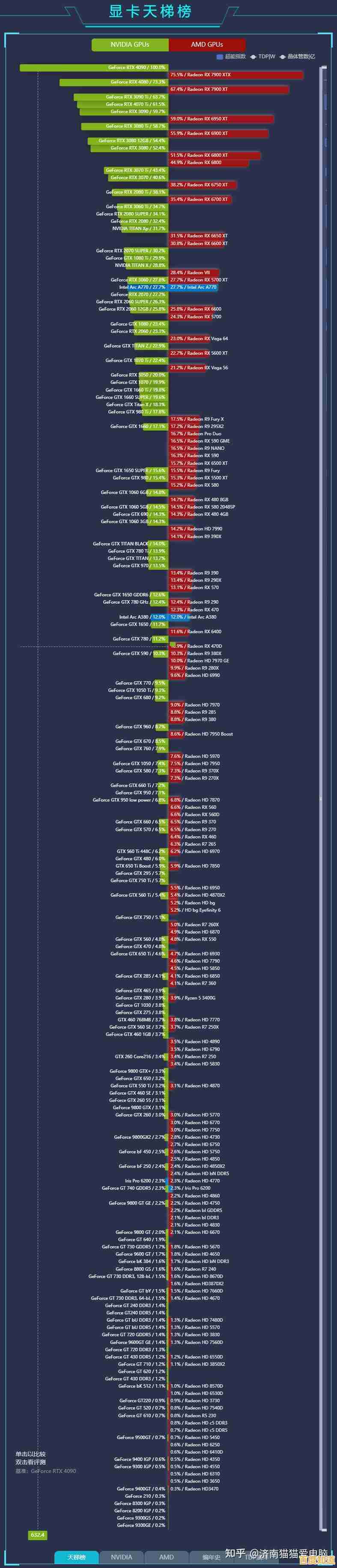 最新GPU天梯图网址正式发布，一图看懂显卡性能排行！