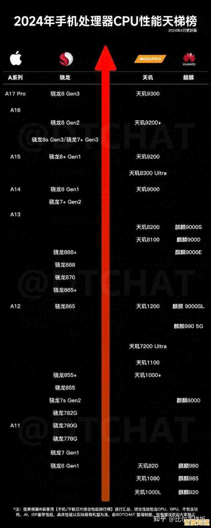 手机处理器网络性能天梯图解析：读懂参数，轻松挑选最适合你的智能手机！