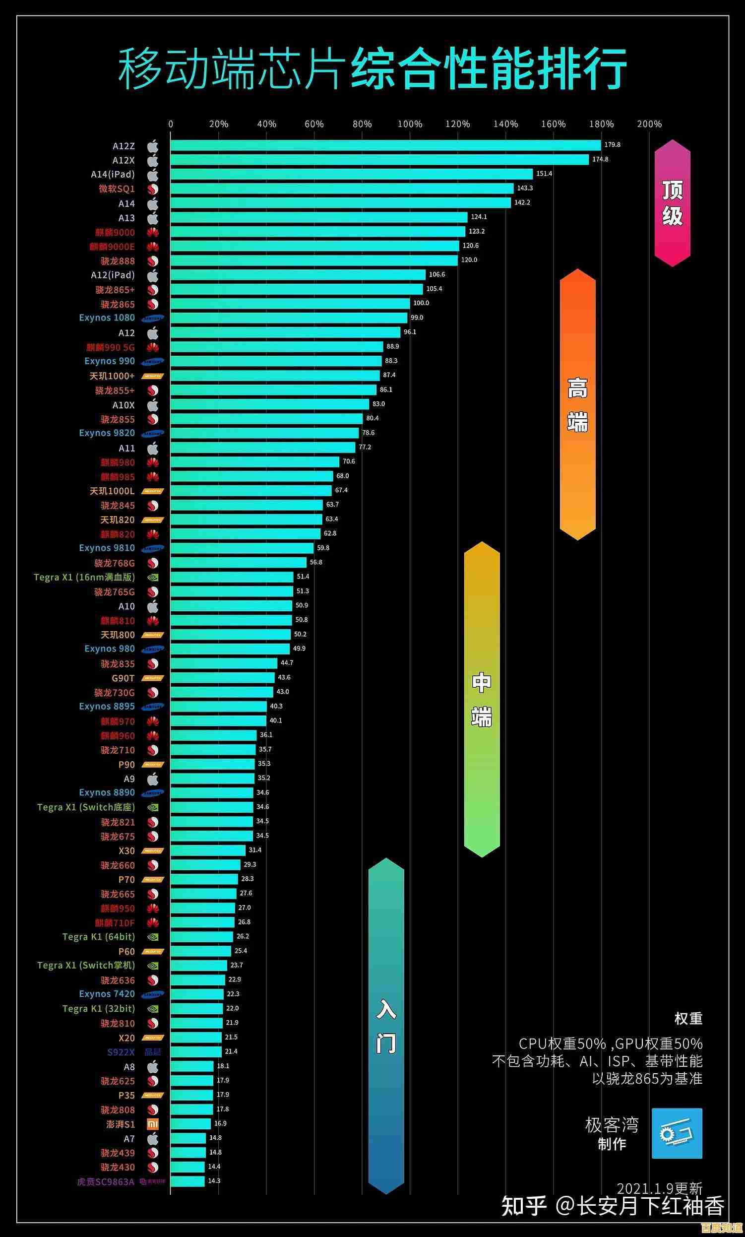 CPU性能天梯图：全面解析各型号处理器性能层级与排名对比