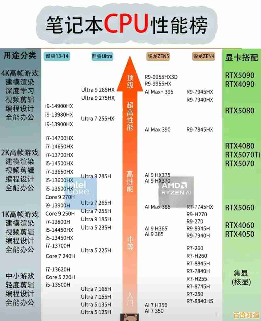 最新笔记本CPU天梯图与选购指南:2024年度硬核推荐 最新笔记本CPU天梯图与选购指南:2024年度硬核推荐